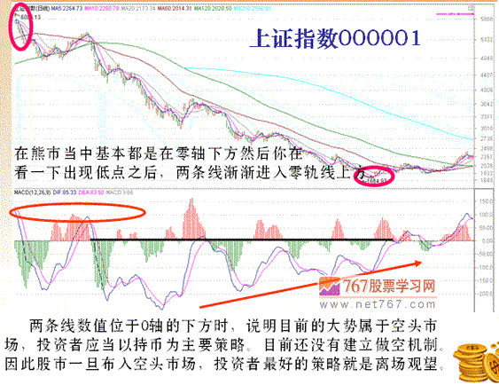 ʲôMACD