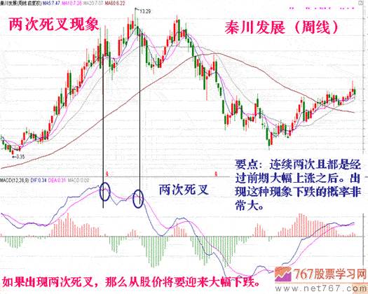 ʲôMACD