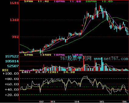 ǿָ RSI