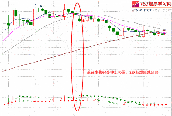 用SAR指标寻找买卖点(图解) 用SAR指标寻找买卖点(图解)