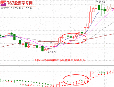 用SAR指标寻找买卖点(图解) 用SAR指标寻找买卖点(图解)