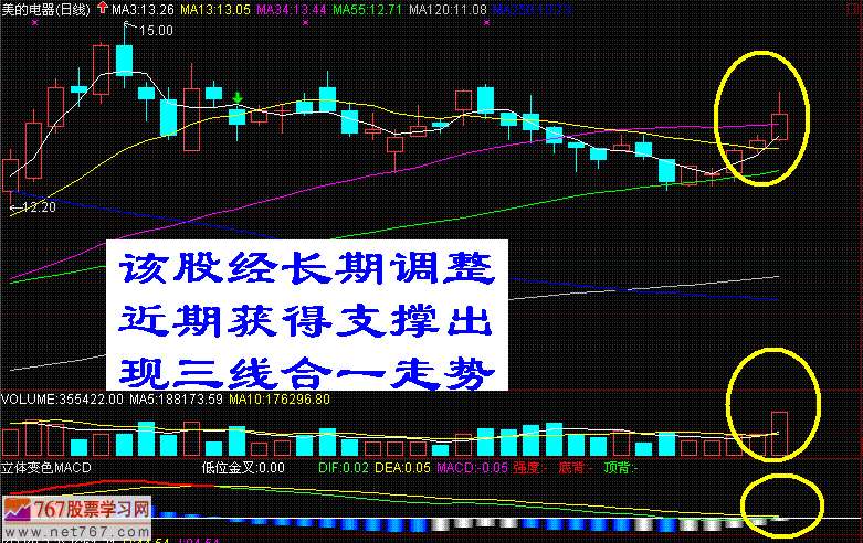 三线合一技术形态(图解) 三线合一技术形态(图解)
