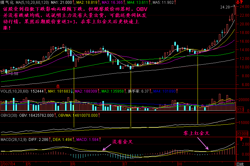 265.回档不破OBV 265.回档不破OBV