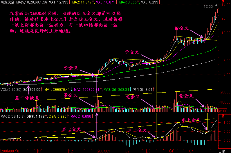 217.MACDˮϽ