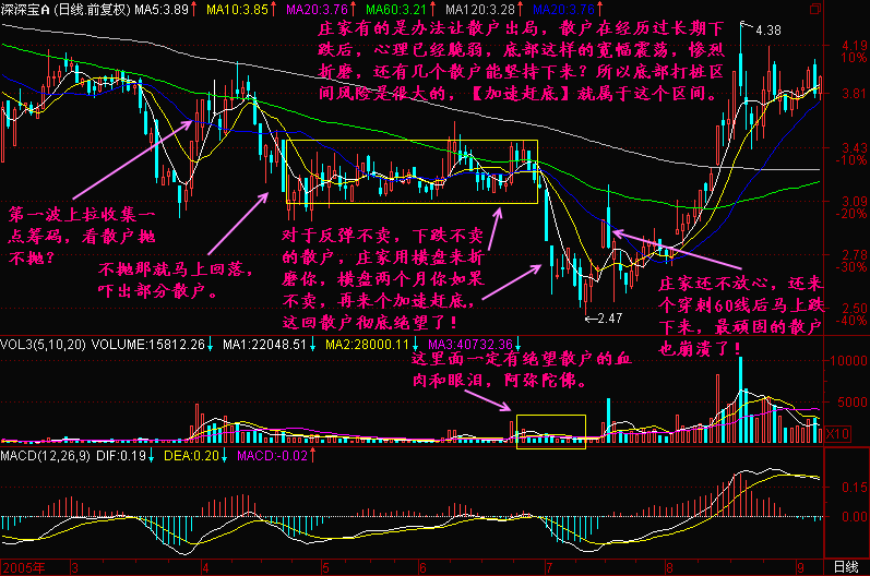 190.加速赶底 190.加速赶底