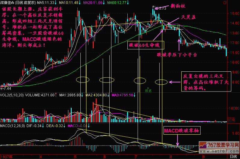 131.60日均线是生命线 131.60日均线是生命线