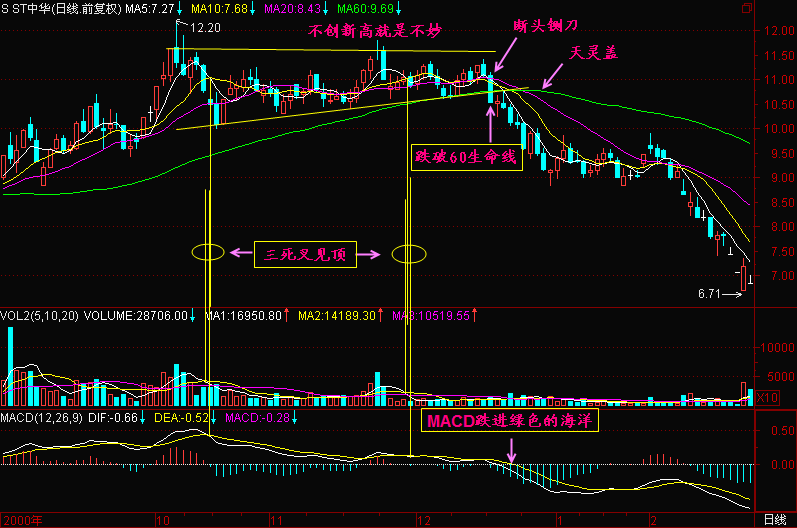 131.60日均线是生命线 131.60日均线是生命线