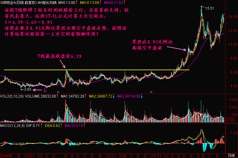 80.股价上升空间公式2T-1L 80.股价上升空间公式2T-1L