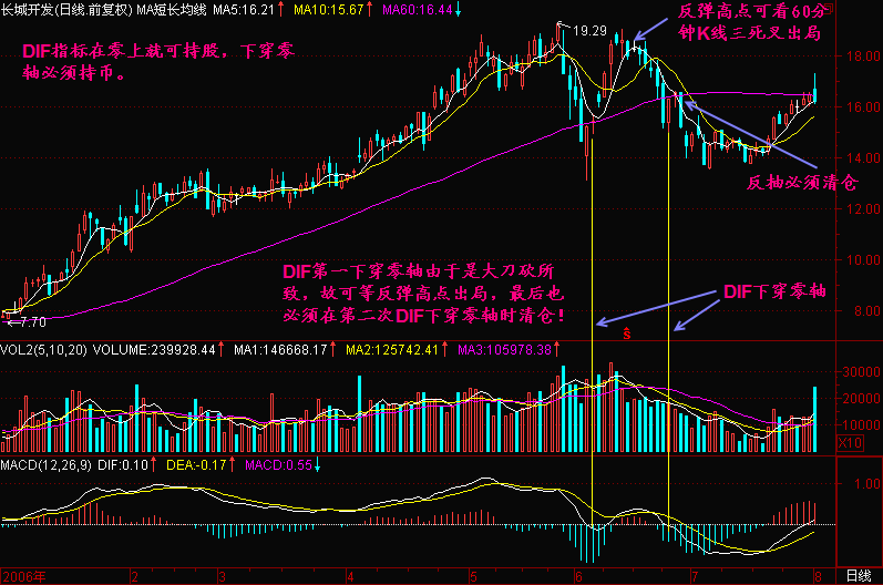 51.MACD中DIF下穿零线 51.MACD中DIF下穿零线