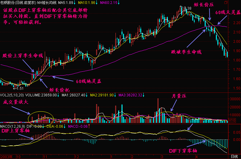 52.MACD的DIF线上穿零线 52.MACD的DIF线上穿零线