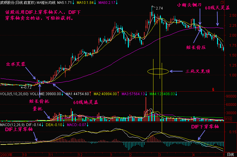 52.MACD的DIF线上穿零线 52.MACD的DIF线上穿零线