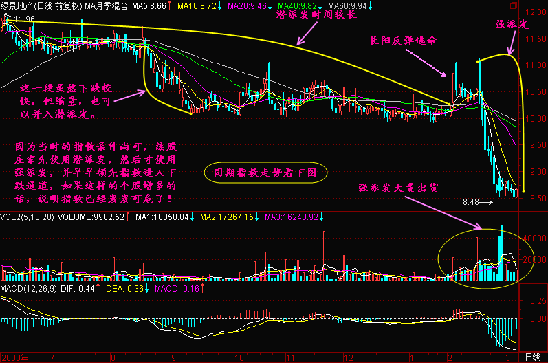 41.潜派发,强派发,滑落 41.潜派发,强派发,滑落