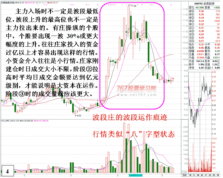 庄家大资金波段操作分析 庄家大资金波段操作分析