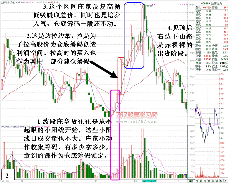 庄家大资金波段操作分析 庄家大资金波段操作分析