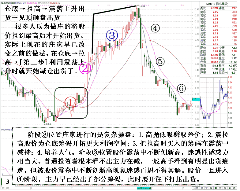 庄家大资金波段操作分析 庄家大资金波段操作分析