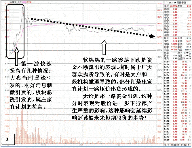 危险的盘口技术图表分析 危险的盘口技术图表分析