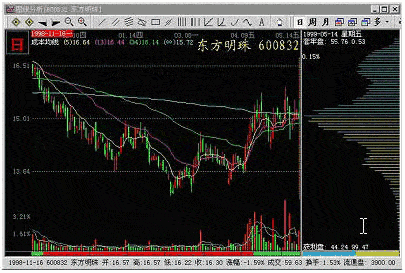 筹码的双峰形态 筹码的双峰形态