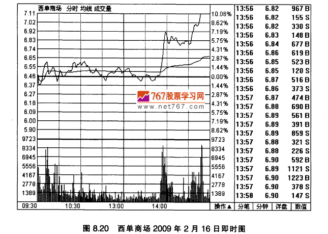 西单商场K线实战