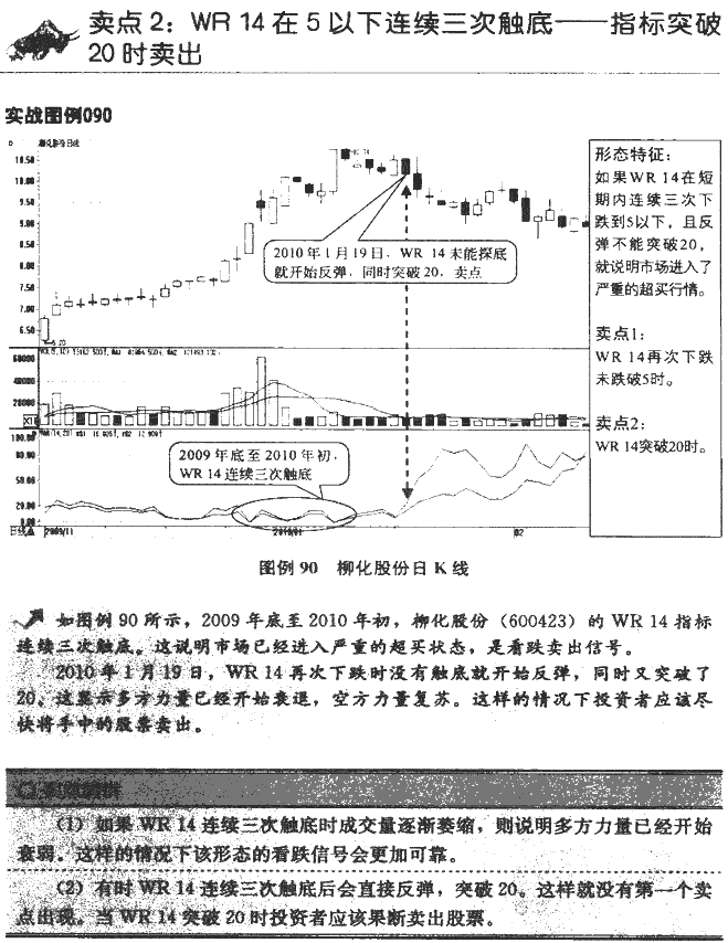 威廉指标卖点