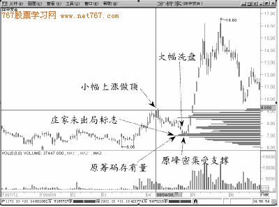 做顶洗盘再度密集 做顶洗盘再度密集
