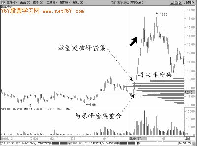 做顶洗盘再度密集 做顶洗盘再度密集