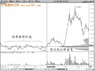 做顶洗盘再度密集 做顶洗盘再度密集