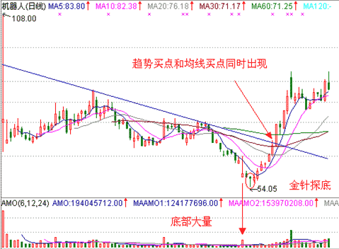 金针探底 金针探底