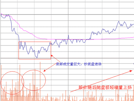 金针探底 金针探底