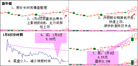 多方尖兵K线形态 多方尖兵K线形态