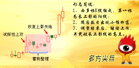 多方尖兵K线形态 多方尖兵K线形态