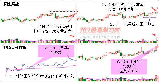 多方尖兵K线形态 多方尖兵K线形态
