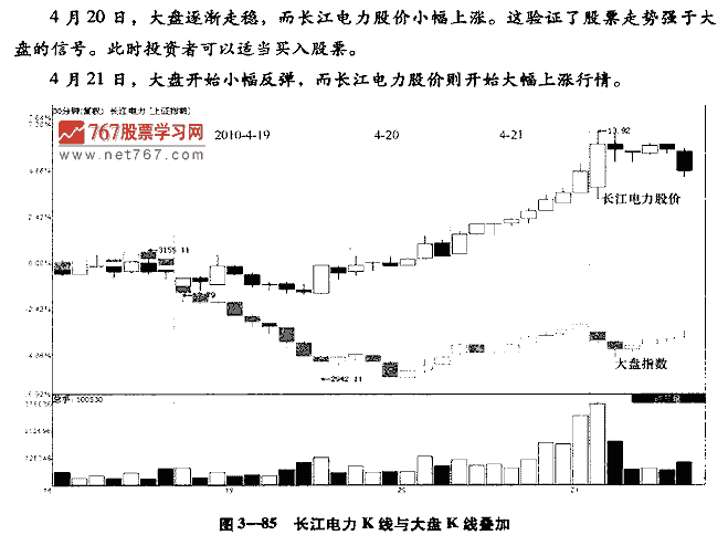 如何看K线图:4个技巧