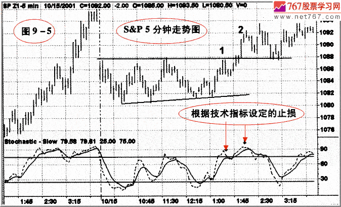 如何设定止损位(图解) 如何设定止损位(图解)
