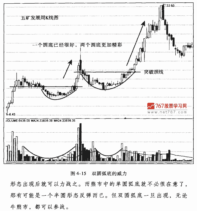 双圆公式:双圆双底,威力无比