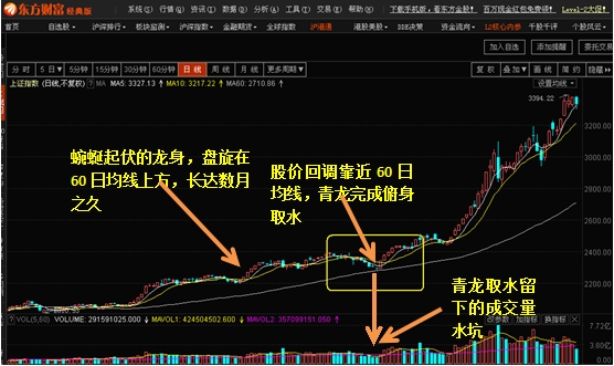 K线形态出牛股之八:青龙取水 K线形态出牛股之八:青龙取水