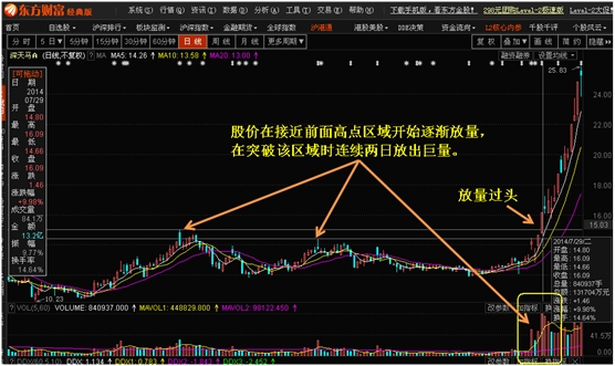K线形态出牛股之十:放量过头 K线形态出牛股之十:放量过头